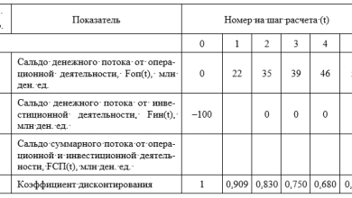 Photo of Как выбрать выгодный инвестиционный проект