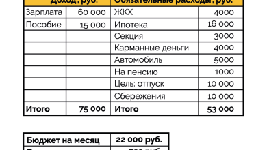 Photo of Как планировать бюджет правильно